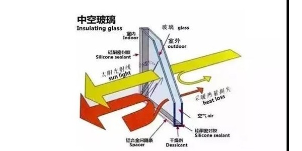 朝阳玻切-Low-E 玻璃镀膜面位置，会影响中空玻璃的性能吗？