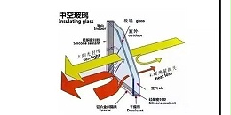 朝阳集团-Low-E 玻璃镀膜面位置，会影响中空玻璃的性能吗？