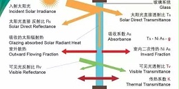 朝阳集团-真空玻璃及中空玻璃知识全面讲解