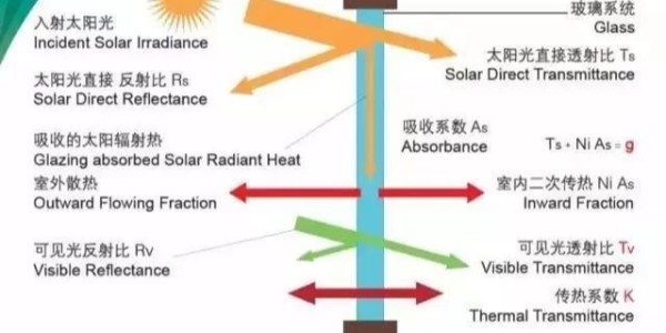 朝阳玻切-真空玻璃及中空玻璃知识全面讲解